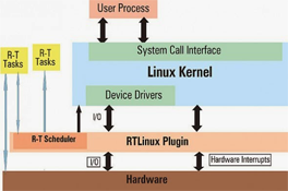 RTLinux